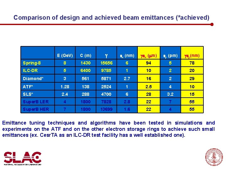 Comparison of design and achieved beam emittances (*achieved) E (Ge. V) C (m) g