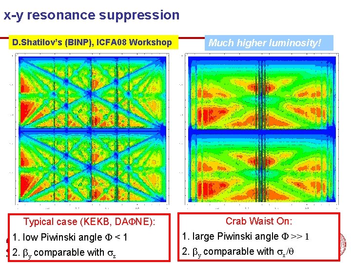 x-y resonance suppression D. Shatilov’s (BINP), ICFA 08 Workshop Typical case (KEKB, DAFNE): Much