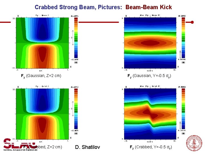 Crabbed Strong Beam, Pictures: Beam-Beam Kick Fy (Gaussian, Z=2 cm) Fy (Crabbed, Z=2 cm)