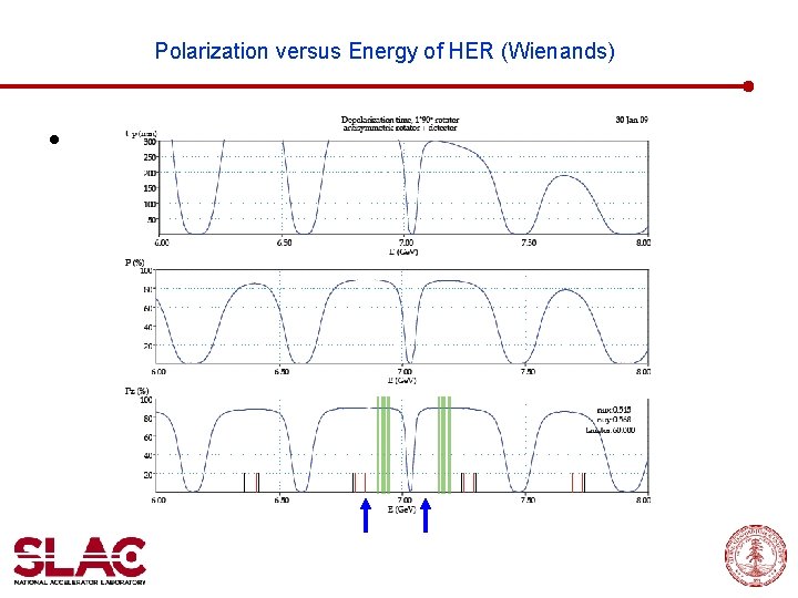 Polarization versus Energy of HER (Wienands) • 