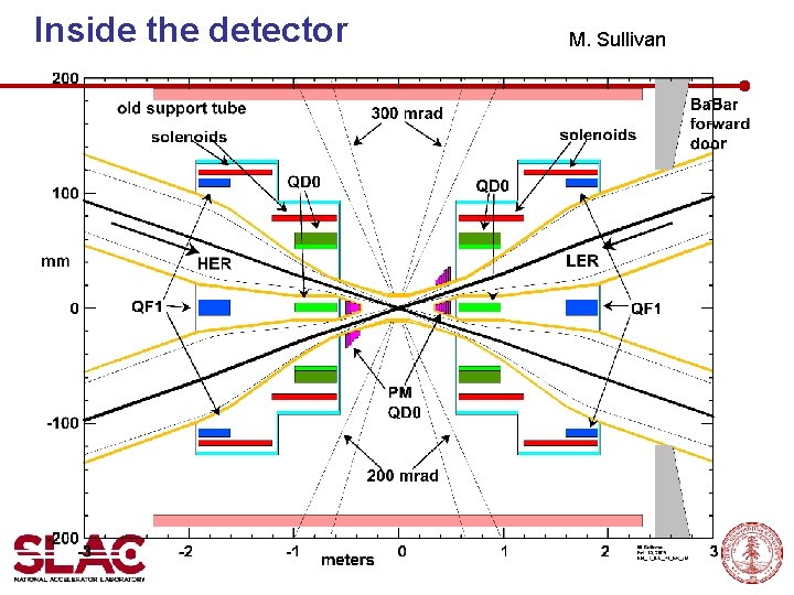 Inside the detector M. Sullivan 