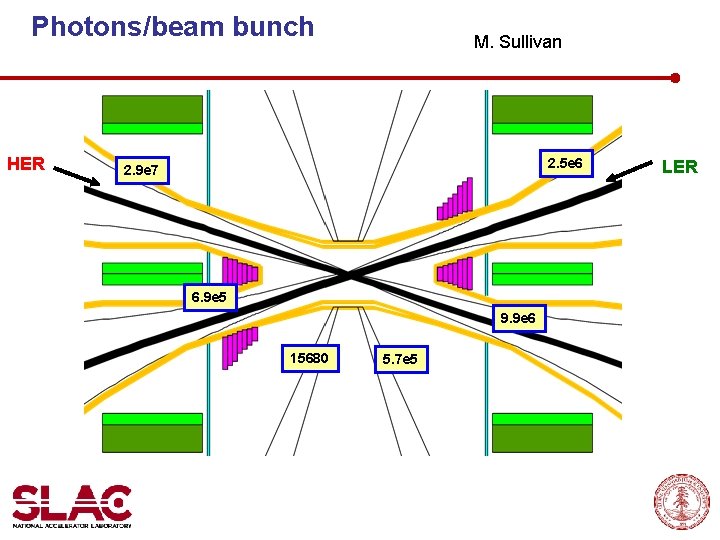 Photons/beam bunch HER M. Sullivan 2. 5 e 6 2. 9 e 7 6.