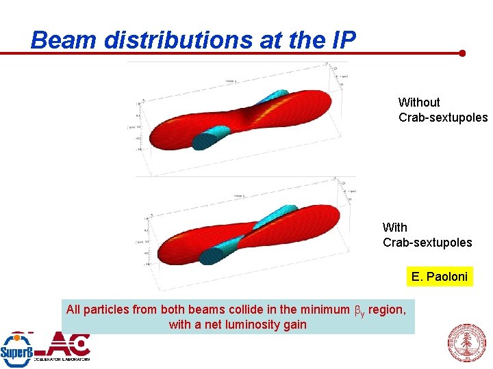 Beam distributions at the IP Crab sextupoles OFF Without waist line is orthogonal Crab-sextupoles