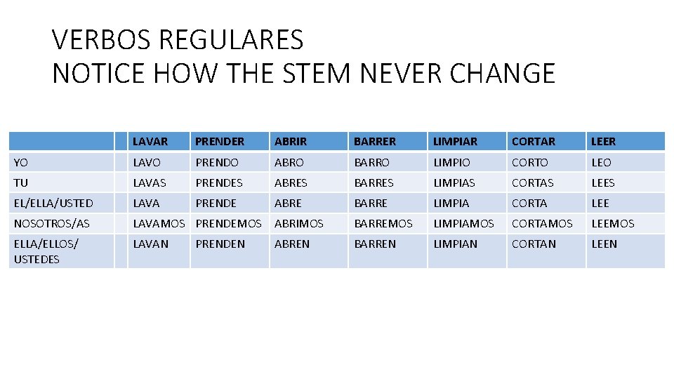 VERBOS REGULARES NOTICE HOW THE STEM NEVER CHANGE LAVAR PRENDER ABRIR BARRER LIMPIAR CORTAR