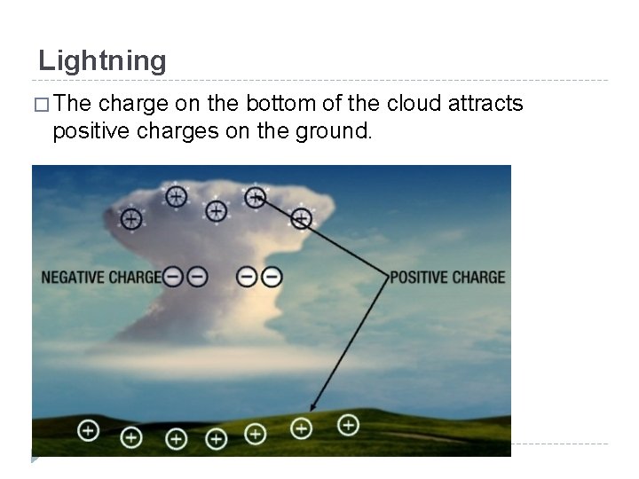 Lightning � The charge on the bottom of the cloud attracts positive charges on