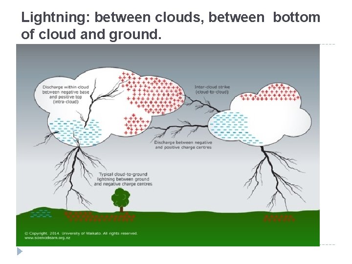 Lightning: between clouds, between bottom of cloud and ground. 