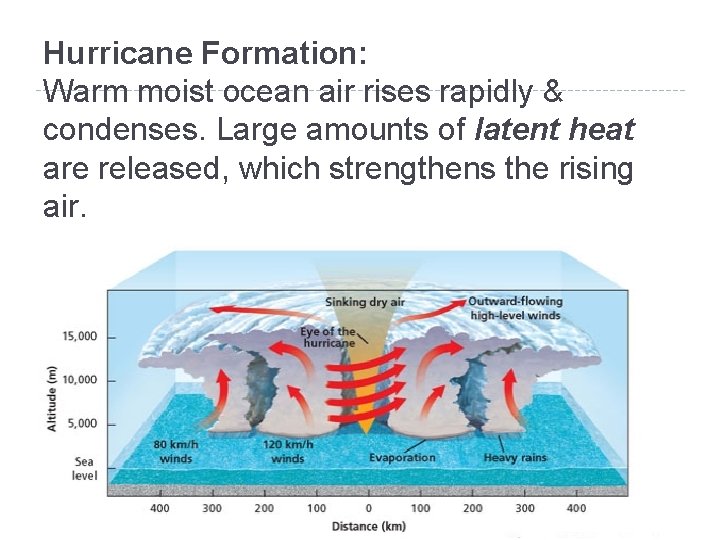 Hurricane Formation: Warm moist ocean air rises rapidly & condenses. Large amounts of latent