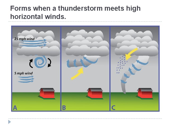 Forms when a thunderstorm meets high horizontal winds. 