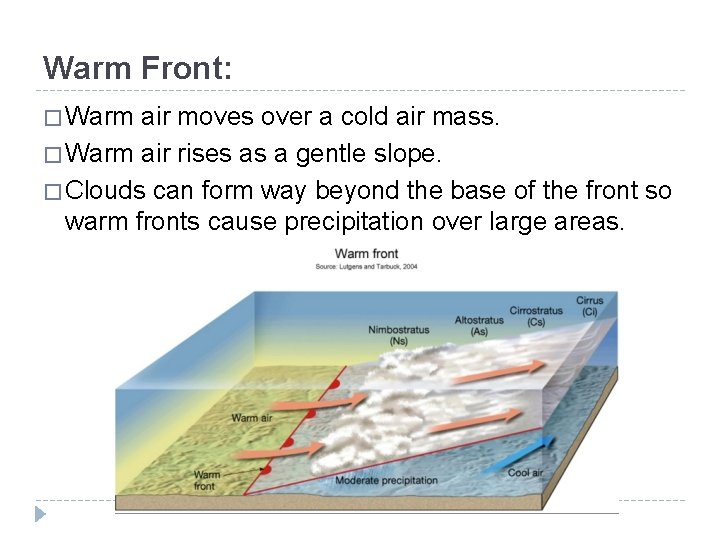 Warm Front: � Warm air moves over a cold air mass. � Warm air