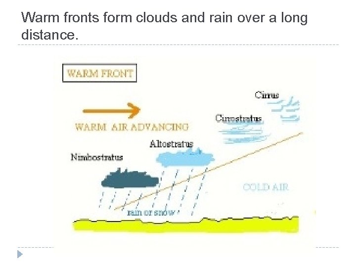 Warm fronts form clouds and rain over a long distance. 