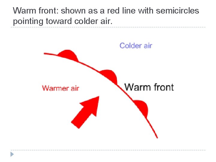Warm front: shown as a red line with semicircles pointing toward colder air. 