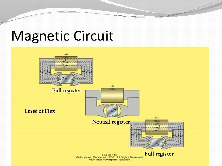 Magnetic Circuit Full register Lines of Flux Neutral register Full register 