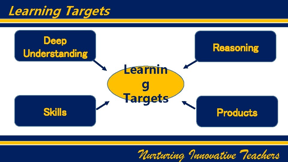 Learning Targets Deep Understanding Reasoning Learnin g Targets Skills Products 