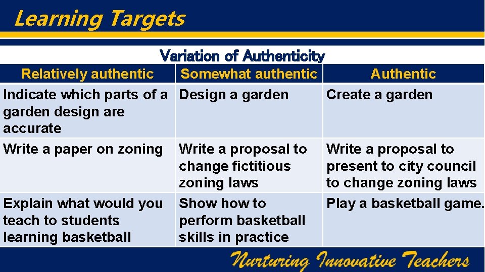 Learning Targets Variation of Authenticity Relatively authentic Somewhat authentic Indicate which parts of a