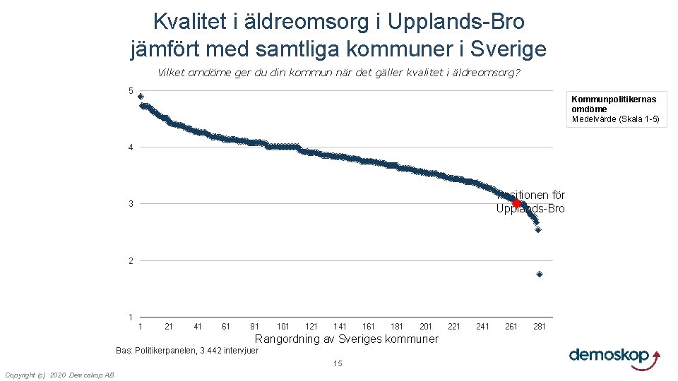 Kvalitet i äldreomsorg i Upplands-Bro jämfört med samtliga kommuner i Sverige Vilket omdöme ger