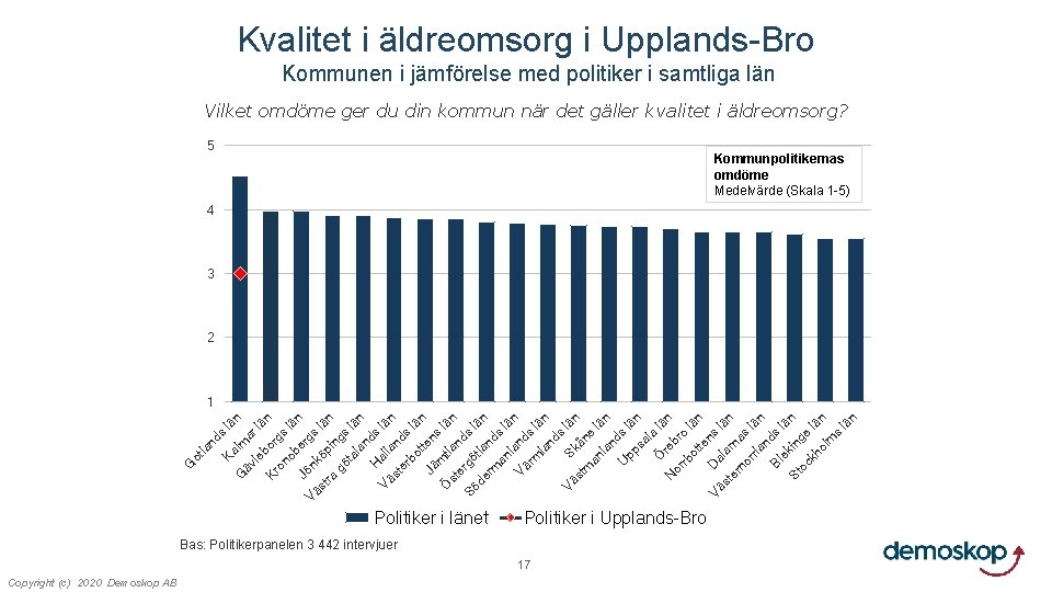 Kvalitet i äldreomsorg i Upplands-Bro Kommunen i jämförelse med politiker i samtliga län Vilket