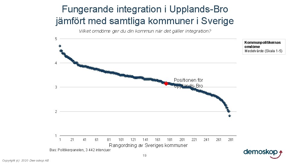 Fungerande integration i Upplands-Bro jämfört med samtliga kommuner i Sverige Vilket omdöme ger du