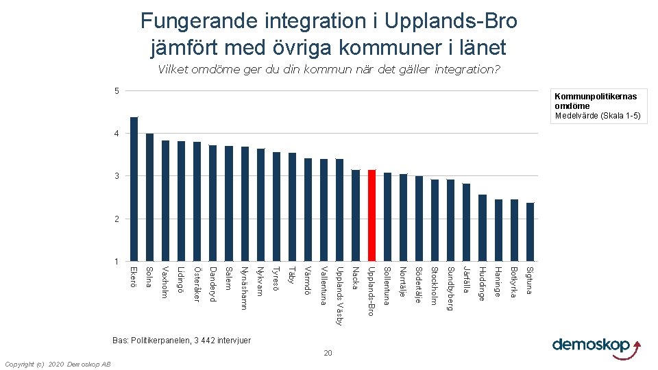 Fungerande integration i Upplands-Bro jämfört med övriga kommuner i länet Vilket omdöme ger du