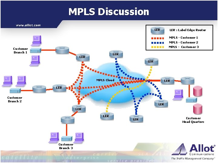 MPLS Discussion LER : Label Edge Router MPLS - Customer 1 MPLS - Customer