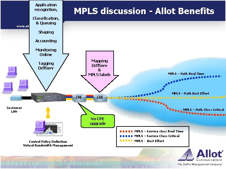 Application recognition, MPLS discussion - Allot Benefits Classification, & Queuing Shaping Accounting Monitoring Online