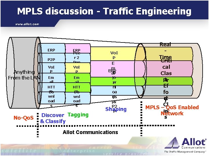 MPLS discussion - Traffic Engineering ERP Vo. I P ERP Pee r 2 Pee