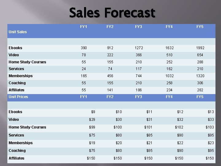 Sales Forecast FY 1 FY 2 FY 3 FY 4 FY 5 Ebooks 390