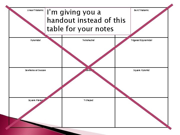 Linear Triatomic I’m giving you a handout instead of this table for your notes