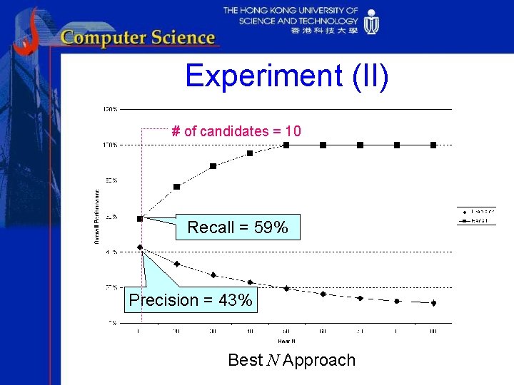 Experiment (II) # of candidates = 10 Recall = 59% Precision = 43% Best
