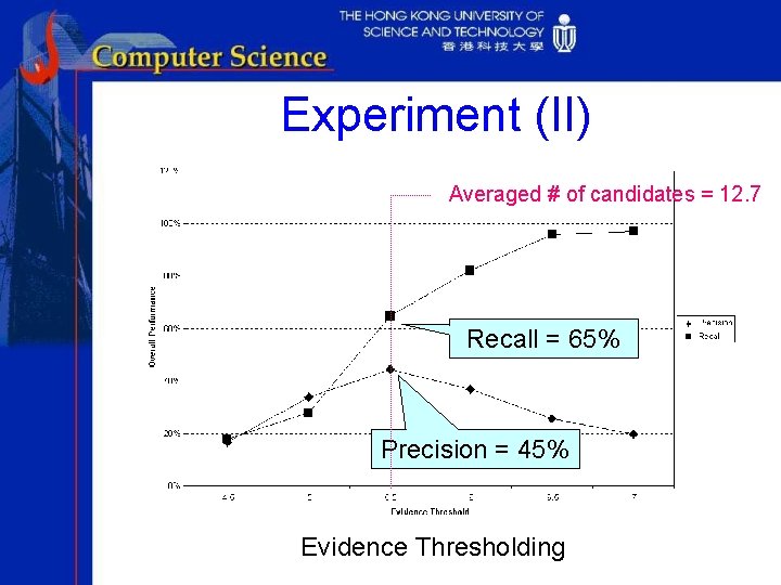 Experiment (II) Averaged # of candidates = 12. 7 Recall = 65% Precision =