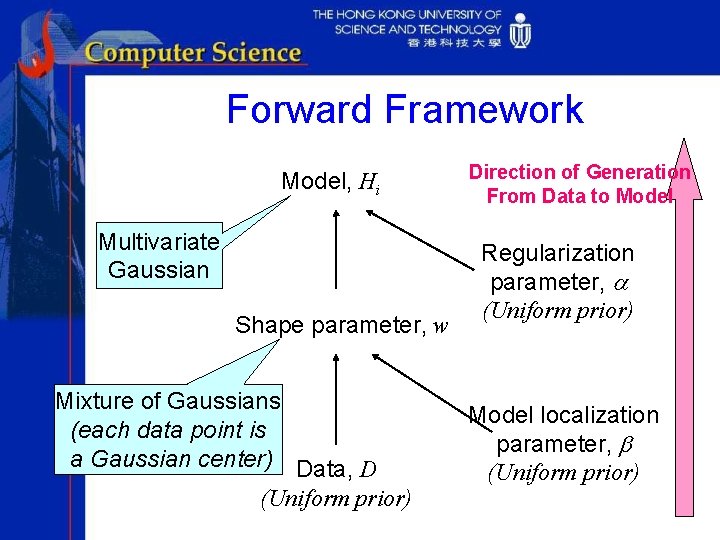 Forward Framework Model, Hi Multivariate Gaussian Shape parameter, w Mixture of Gaussians (each data