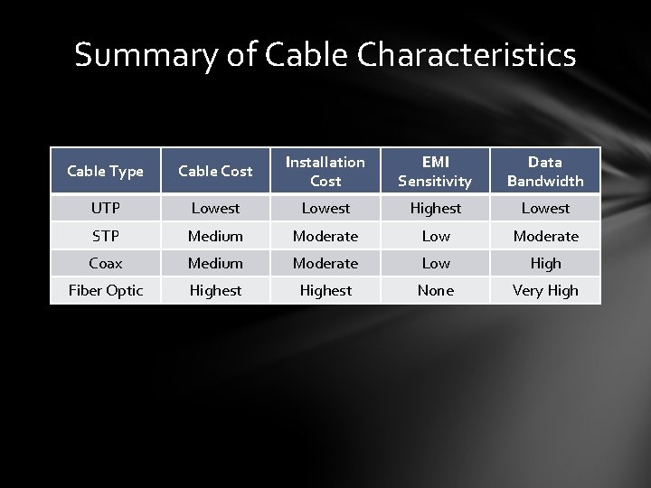 Summary of Cable Characteristics Cable Type Cable Cost Installation Cost EMI Sensitivity Data Bandwidth