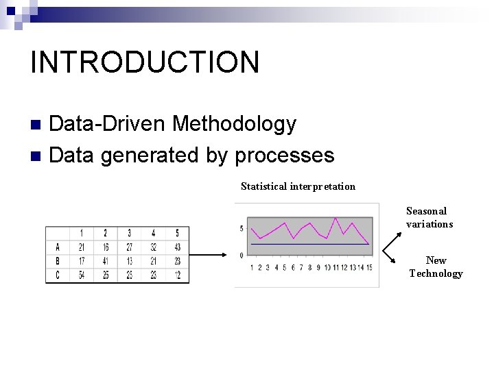 INTRODUCTION Data-Driven Methodology n Data generated by processes n Statistical interpretation Seasonal variations New