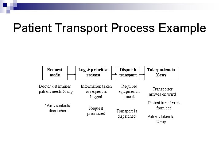 Patient Transport Process Example Request made Doctor determines patient needs X-ray Ward contacts dispatcher