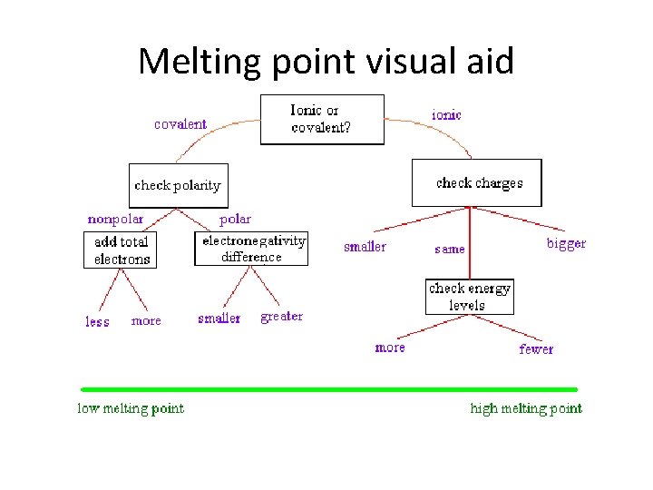Melting point visual aid 