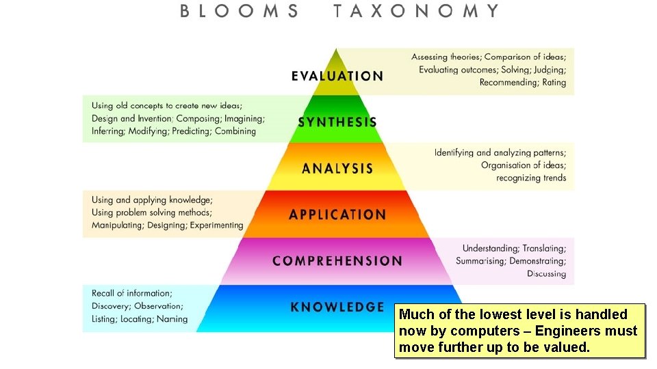 Much of the lowest level is handled now by computers – Engineers must move