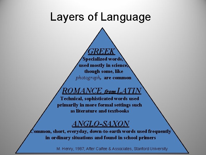Layers of Language GREEK Specialized words, used mostly in science, though some, like photograph,