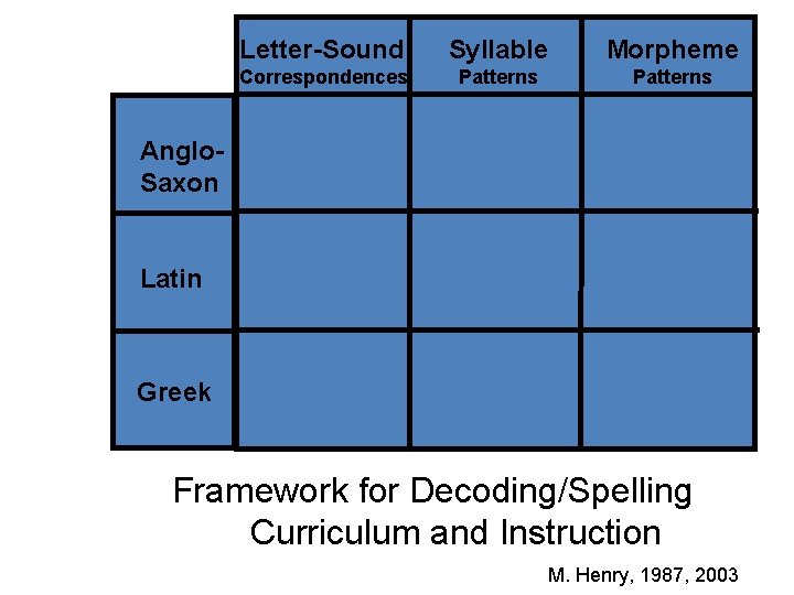 Letter-Sound Syllable Morpheme Correspondences Patterns Anglo. Saxon Latin Greek Framework for Decoding/Spelling Curriculum and