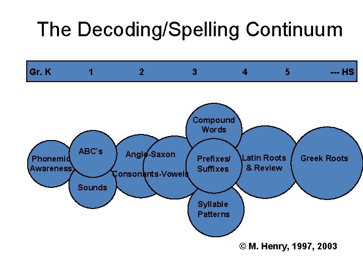 The Decoding/Spelling Continuum Gr. K 1 2 3 4 5 --- HS Compound Words