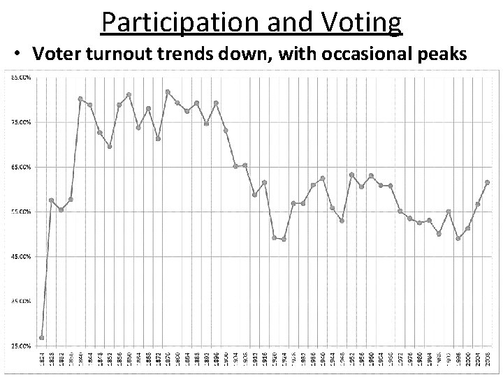 Participation and Voting • Voter turnout trends down, with occasional peaks 