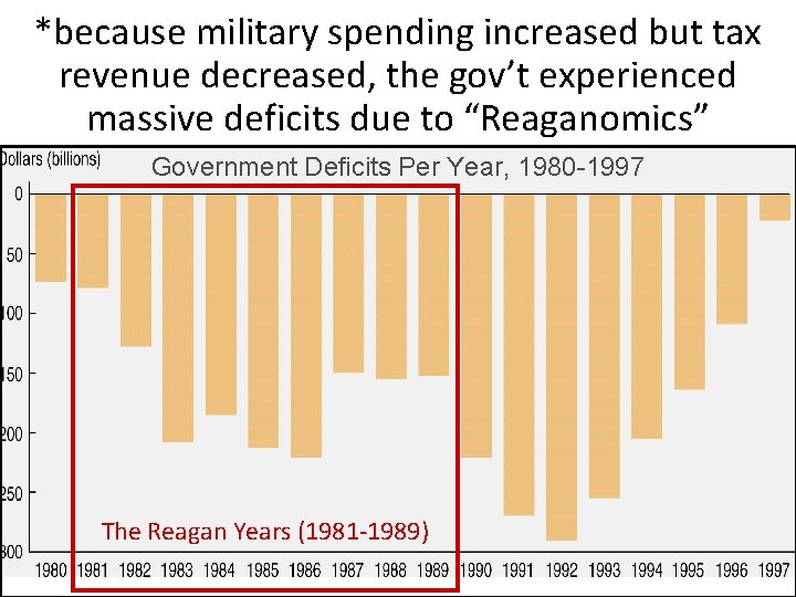 *because military spending increased but tax revenue decreased, the gov’t experienced massive deficits due