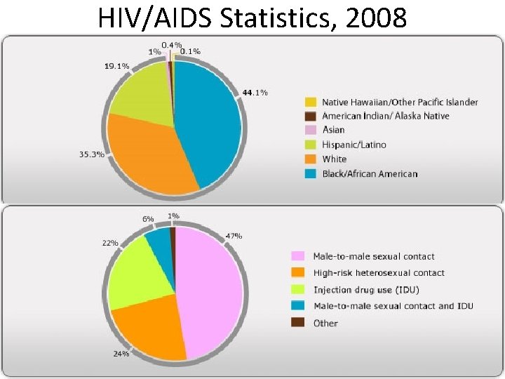 HIV/AIDS Statistics, 2008 