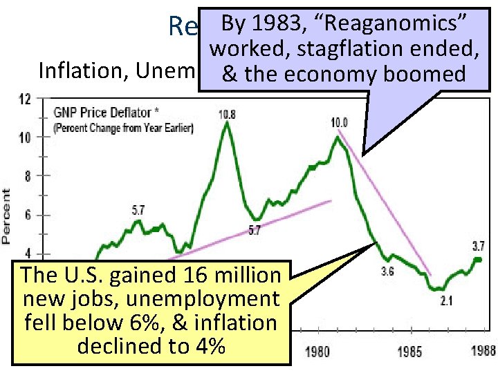 By 1983, “Reaganomics” Reaganomics worked, stagflation ended, Inflation, Unemployment, & Interest Rates & the