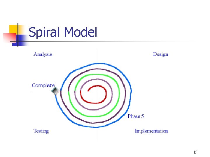 Spiral Model 19 