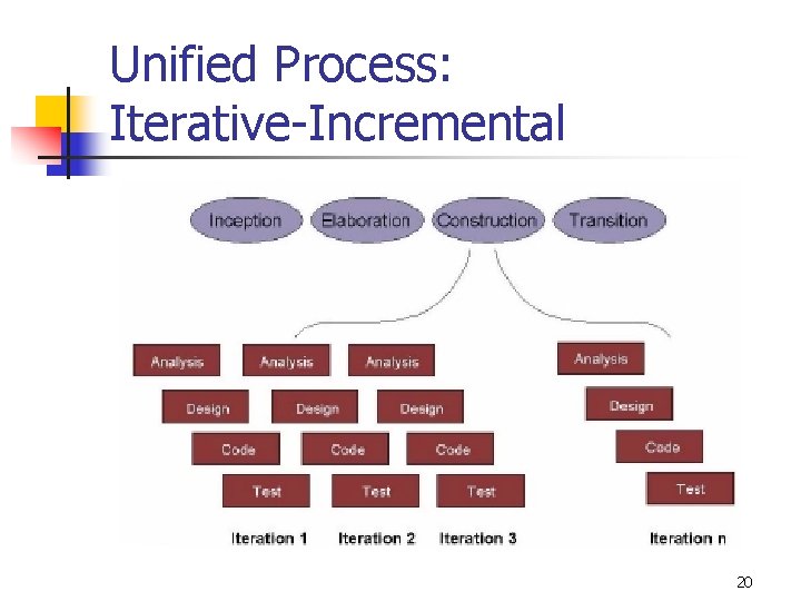 Unified Process: Iterative-Incremental 20 