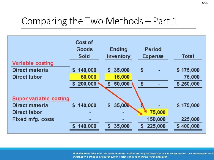 6 A-9 Comparing the Two Methods – Part 1 ©Mc. Graw-Hill Education. All rights
