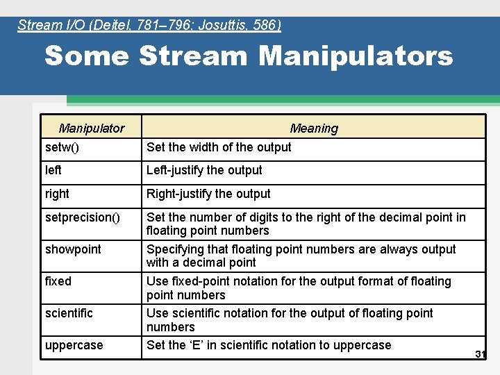 Stream I/O (Deitel, 781– 796; Josuttis, 586) Some Stream Manipulators Manipulator setw() Meaning Set