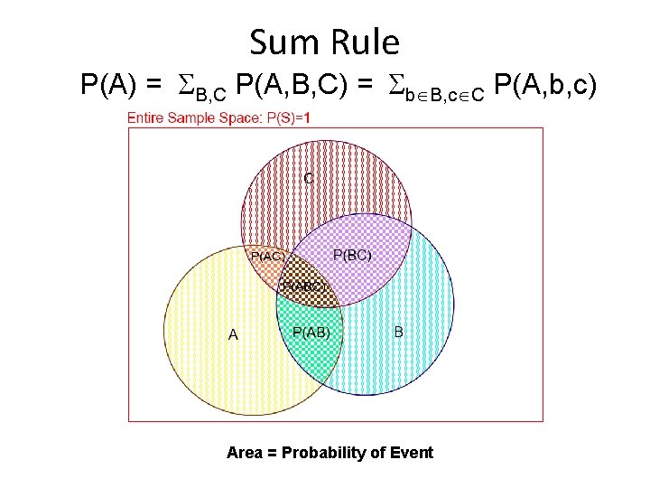 Sum Rule P(A) = SB, C P(A, B, C) = Sb B, c C