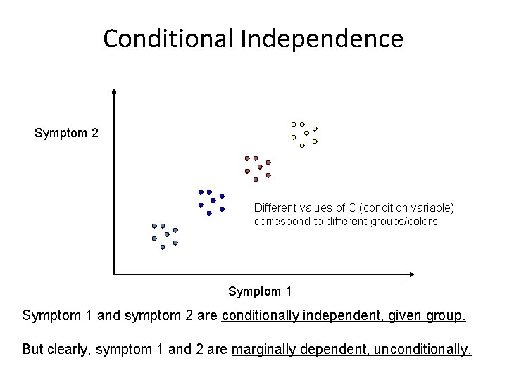 Conditional Independence Symptom 2 Different values of C (condition variable) correspond to different groups/colors