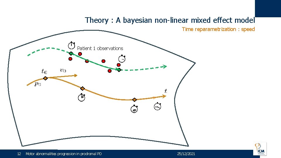 Theory : A bayesian non-linear mixed effect model Time reparametrization : speed Patient 1