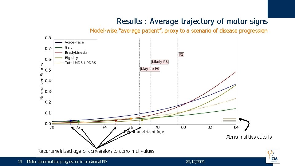 Results : Average trajectory of motor signs Model-wise “average patient”, proxy to a scenario